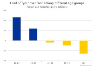 Age breakdown on Brexit polls